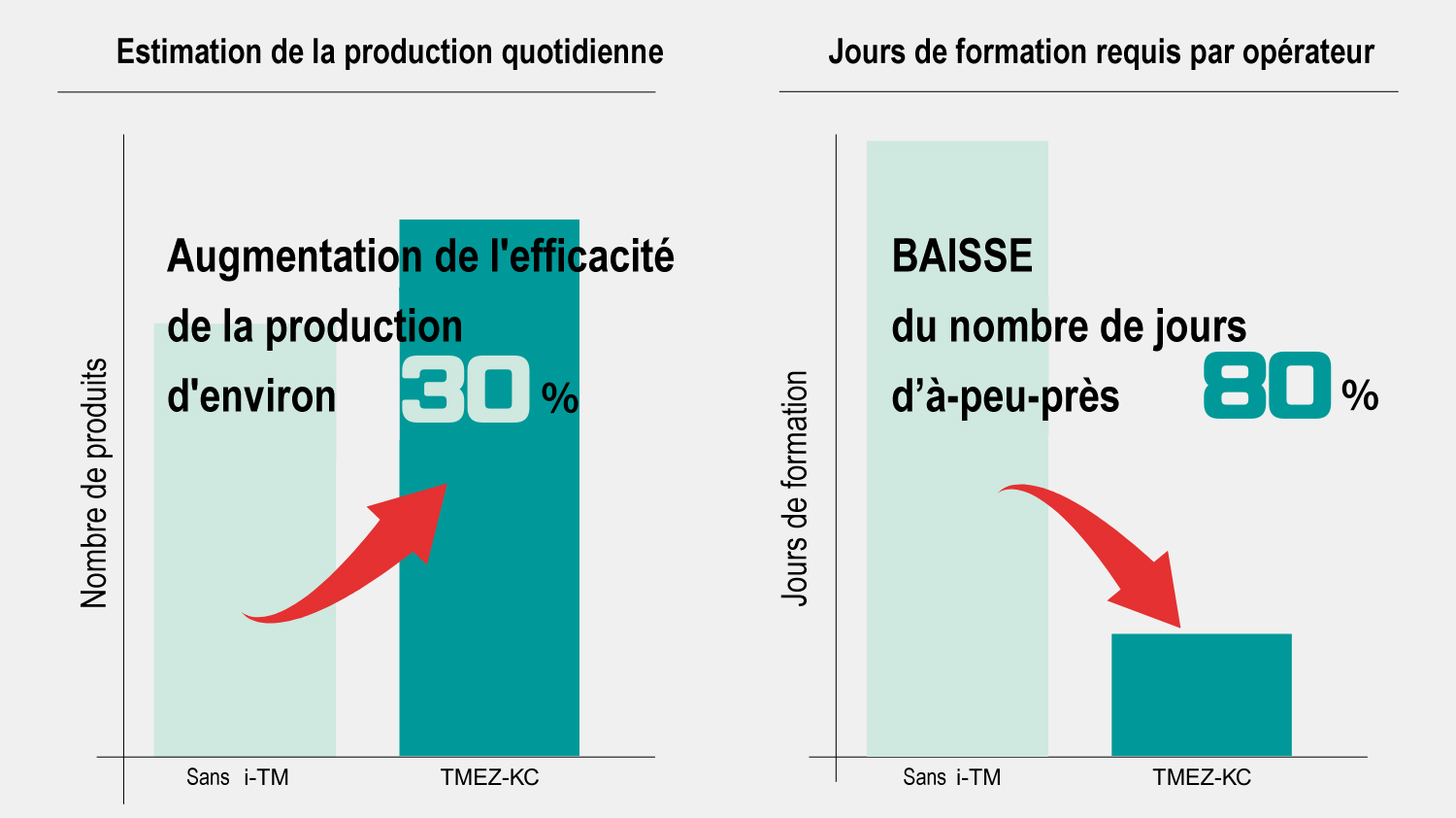 Amélioration de la production avec la technologie i-TM