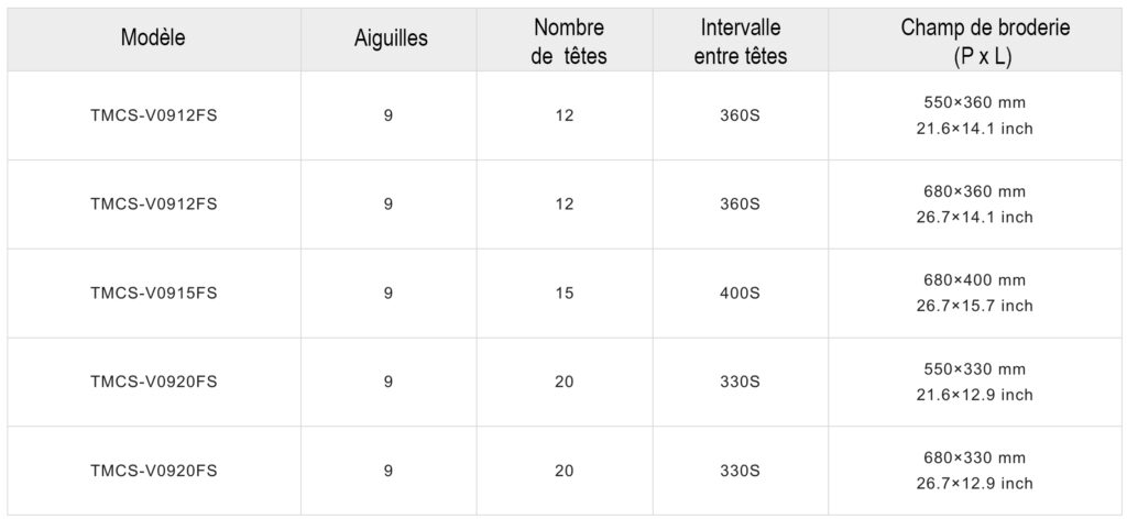Tableau des caractéristiques de la machine à broder industrielle et des champs de broderie