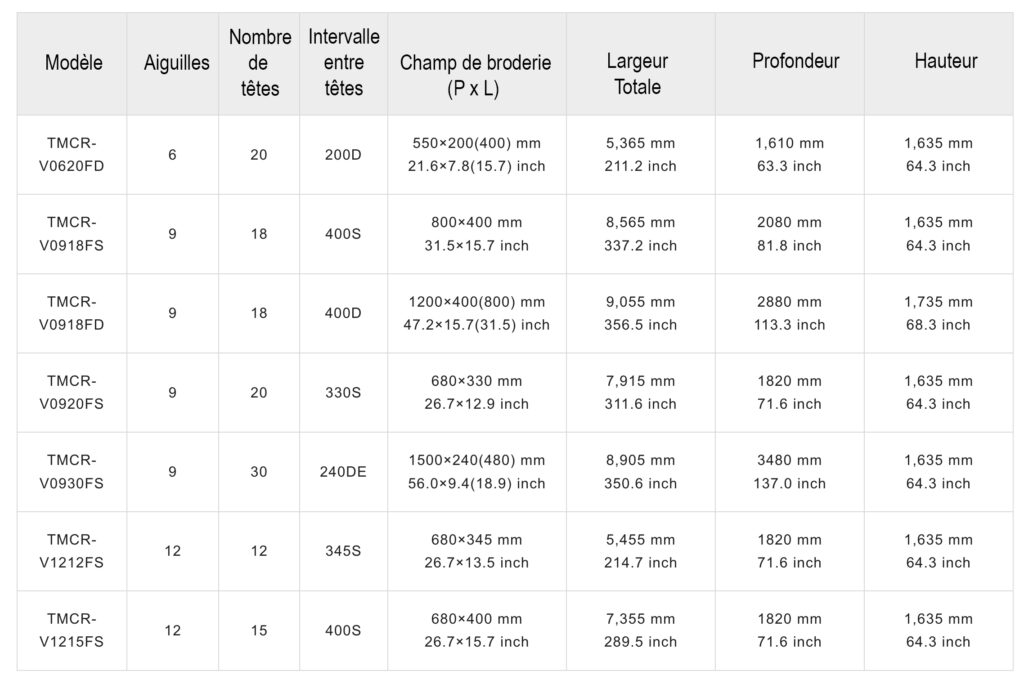 Tableau des caractéristiques de la machine à border Tajima TMCR