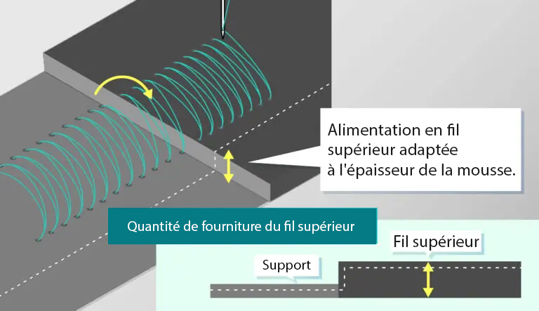 Schéma broderie avec mousse 3D avec i-TM et DCP