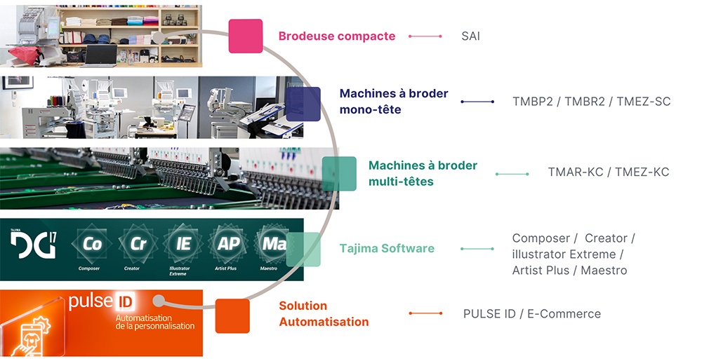 Toute la gamme des machines à broder et des logiciels au Showroom.